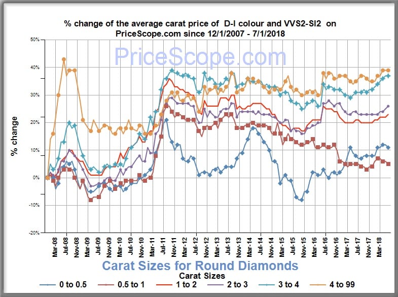 average diamond prices changes per carat range over time - updated 4/1/2016