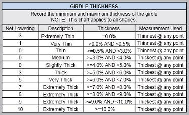 Girdle Chart