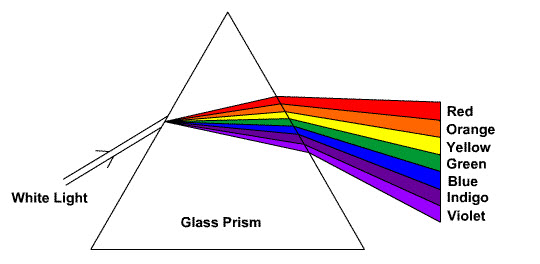 dispersion%20in%20prisim.jpg