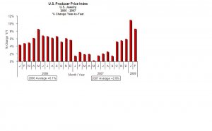 producer prices 2008.JPG