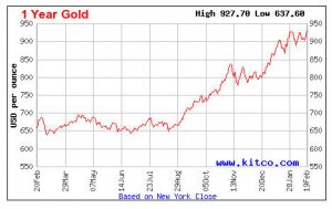1YearGoldFeb20072008.jpg