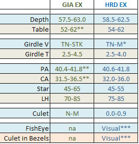 Igi Cut Grade Parameters Chart