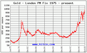 Gold1975-2009.gif