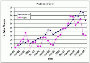 Platinum_Gold_May_2004.gif
