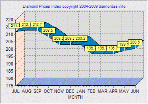 diamond-prices-graph.gif