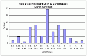 SoldCaratRanges_2005_03.gif