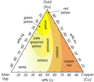 350px-Ag-Au-Cu-colours-english.svg.png