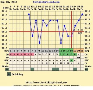 Fertility Friend Charts