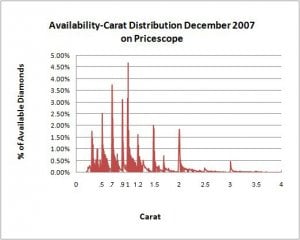 availability_carat_distribution_chart_2007.jpg