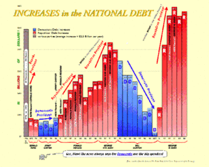 us-increases-in-national-debt-republicans-democrats.gif