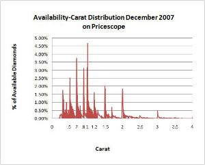 availability_carat_distribution_chart_2007.jpg