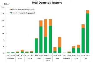 total-domestic-support-chart.jpg