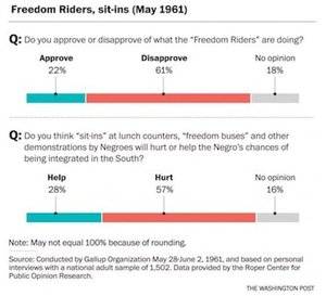 1961 poll re freedom riders.jpg