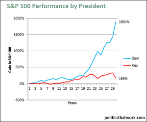 Economy does better under Democratic presidents.png