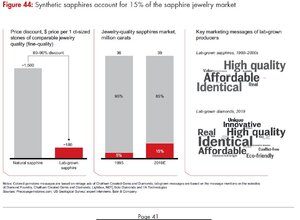 2019 Bain Report - Fig 44 - Synthetic Sapphires.JPG