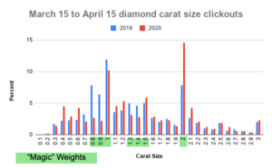 March 15 to April 15 diamond carat size clickouts.png