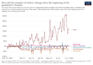 Sweden google movement data - 16-02-20 onwards.png