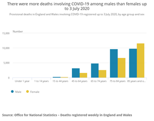 COVID-19 deaths up to 3 July 2020 - split by sex.png