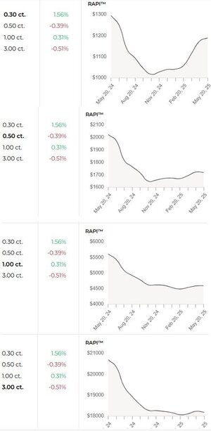 Diamond prices May 25.jpg