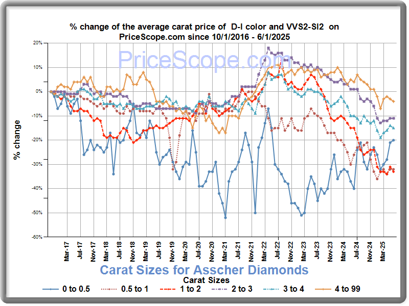Diamond Price Chart DaimondJewelry