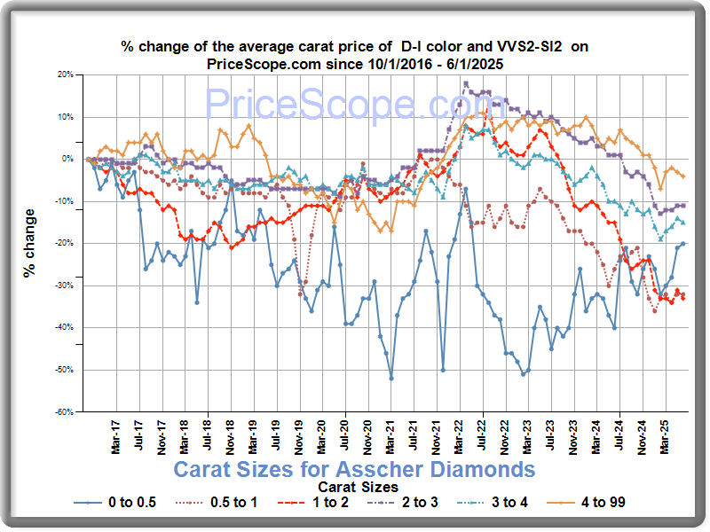 Diamond Price Chart for asscher diamonds: Prices Update Monthly ...