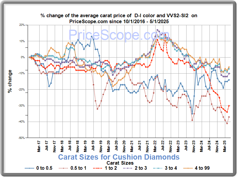 carat sizes for round diamonds