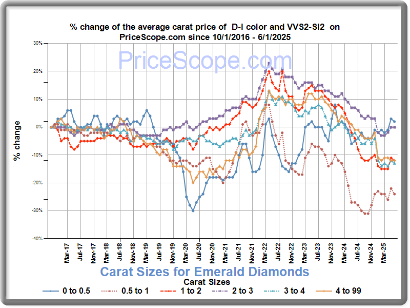 carat sizes for round diamonds