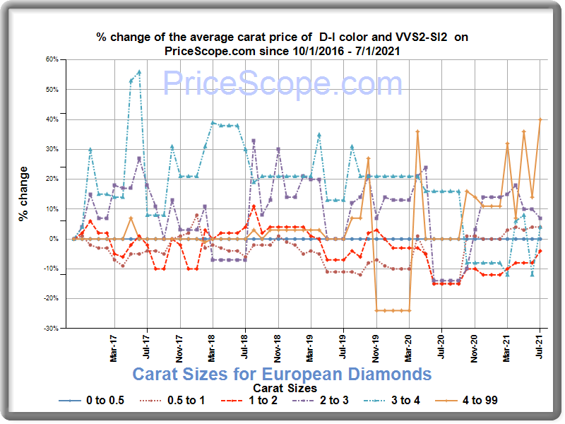Diamond Price Chart for european diamonds Prices Update Monthly
