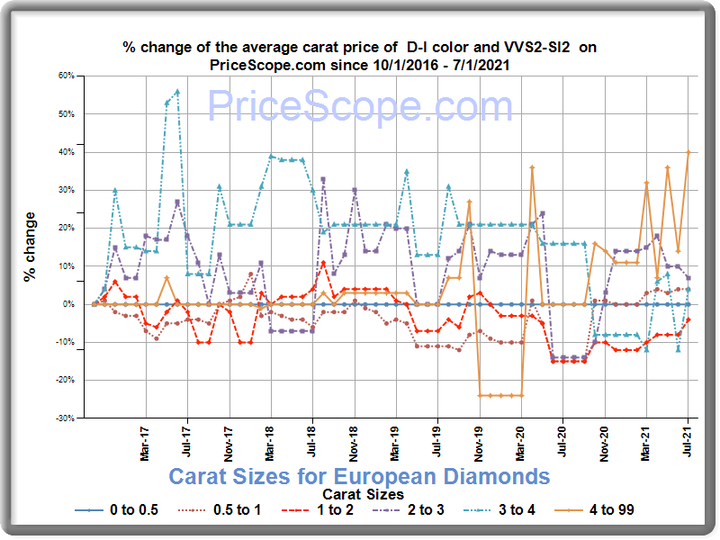 Diamond Price Chart 2018