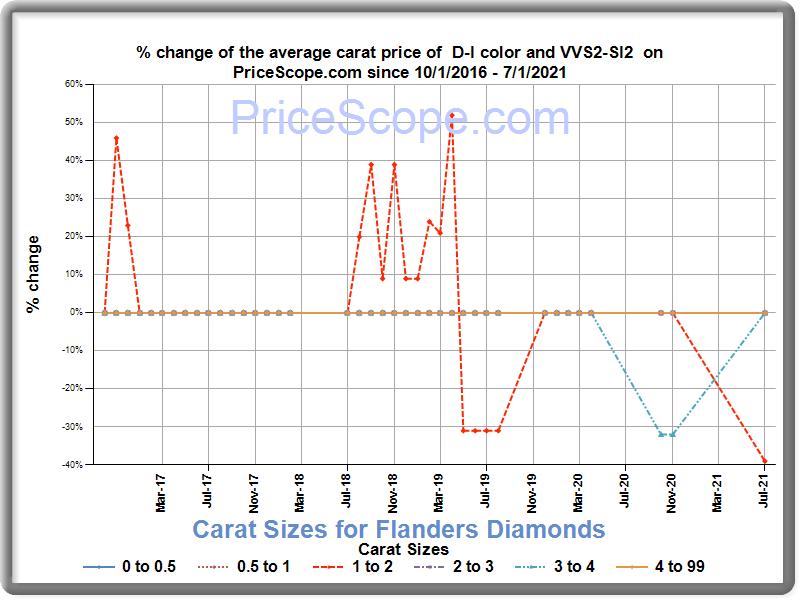 carat sizes for round diamonds