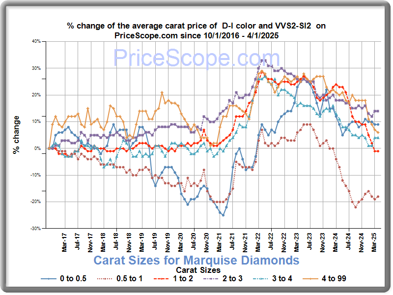 carat sizes for round diamonds