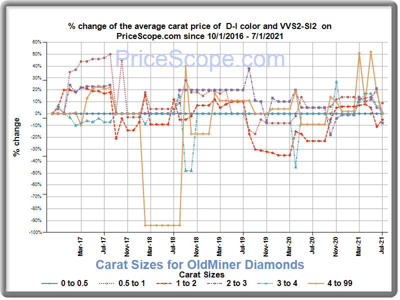 carat sizes for round diamonds