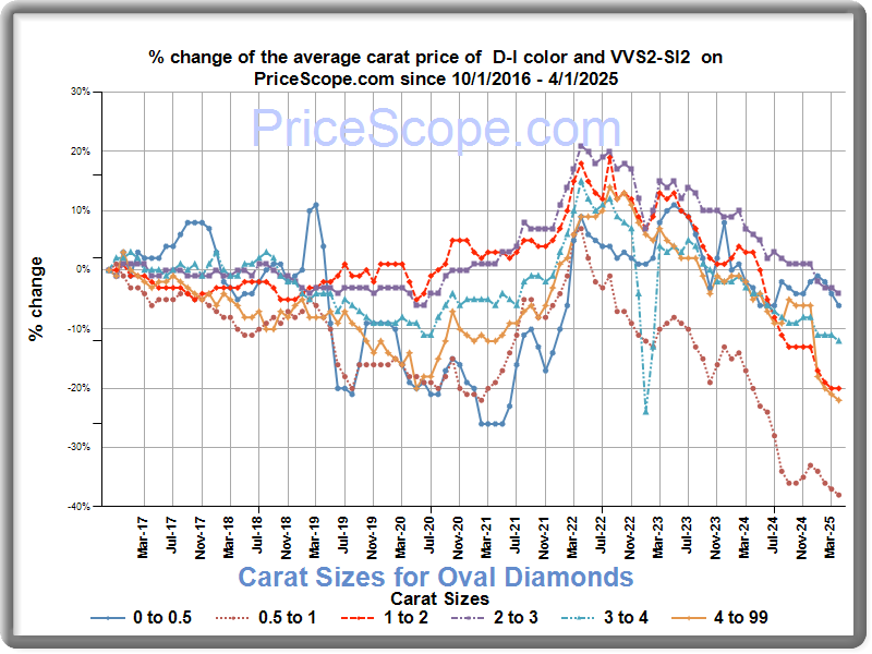 Oval sales diamond prices