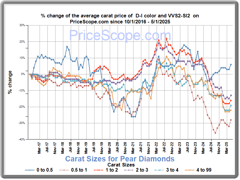 carat sizes for round diamonds