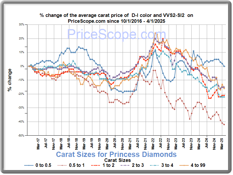 Diamond Wholesale Price Chart