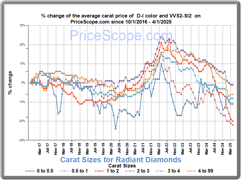 carat sizes for round diamonds