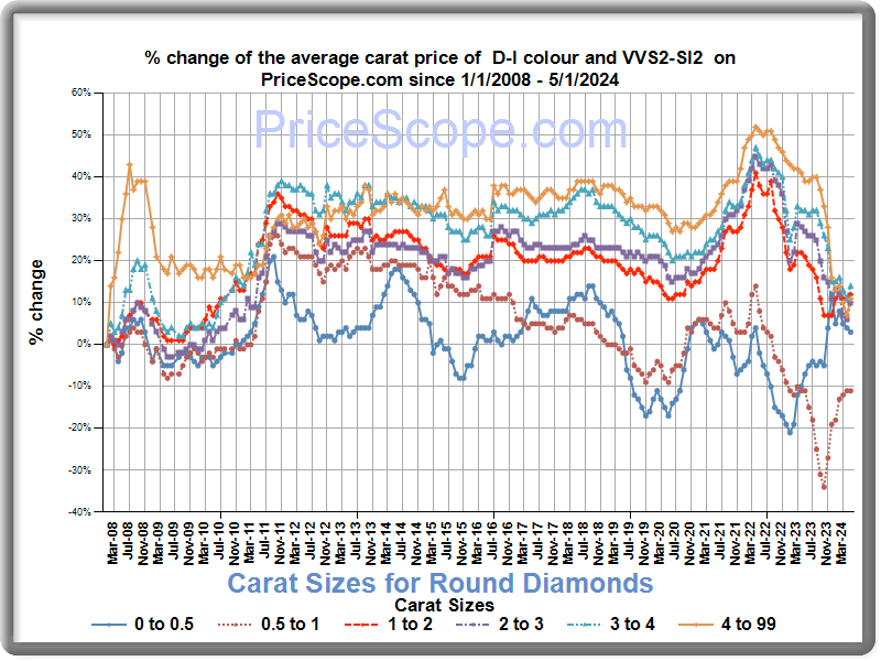 How Cut Quality Impacts Diamond Prices (Cost Per Carat Value)