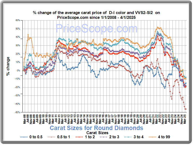 Diamond Price Chart for round diamonds: Prices Update Monthly | PriceScope