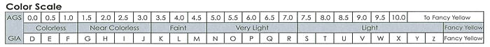 Diamond Color Scale