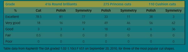 GIA Table Data from RatNet for Round Brilliants Princess Cuts and Cushion Cut Diamonds