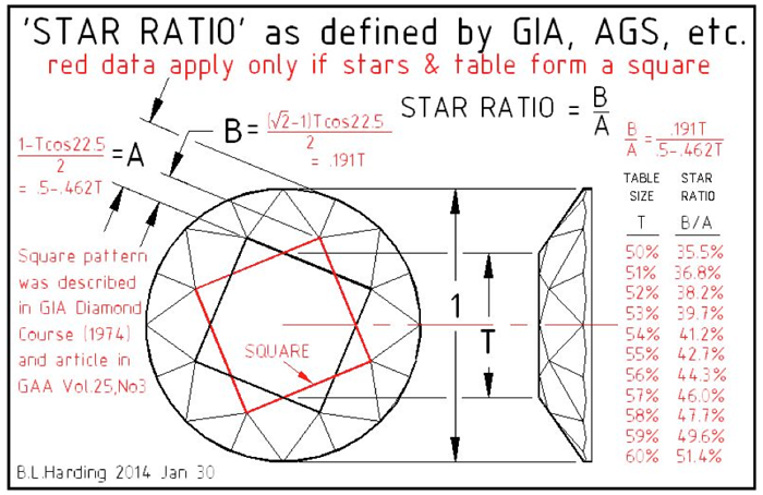 Star Ratio as defined by GIA and AGS etc.