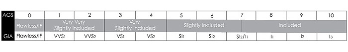 Diamond Clarity Grading Scales - AGS compared to GIA