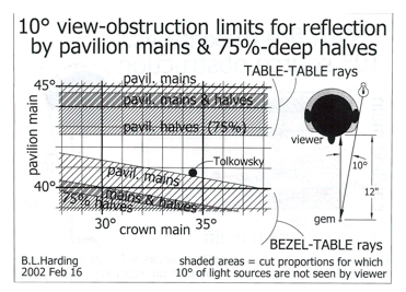 Fig.2:  ‘Faceting Limits’ chart reoriented and half limits added