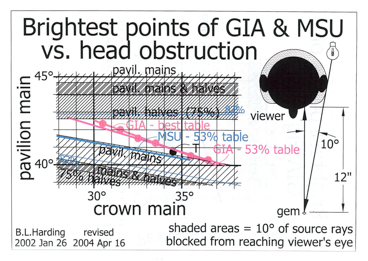 Fig.3: color lines = ‘brightest’ per GIA & MSU