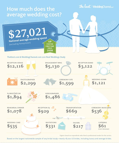 2011 Wedding Survey from The Knot and Wedding Channel