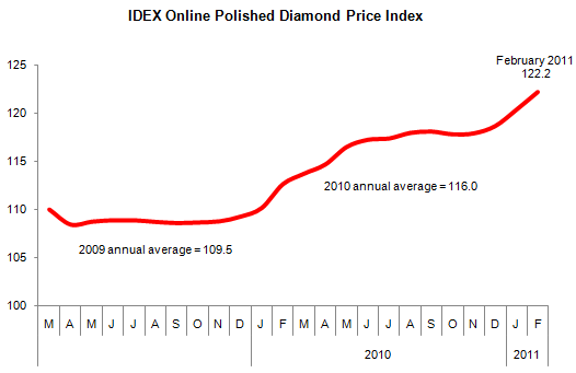 Diamond Price Index Chart