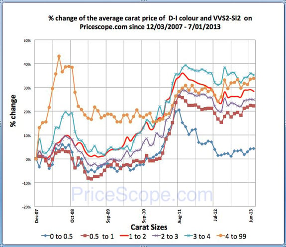 Pricescope Retail Diamond Prices Chart for June 2013
