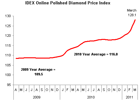 Idex Polished Prices Chart