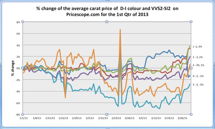 Pricescope Retail Diamond Prices Chart for 1st Quarter 2013