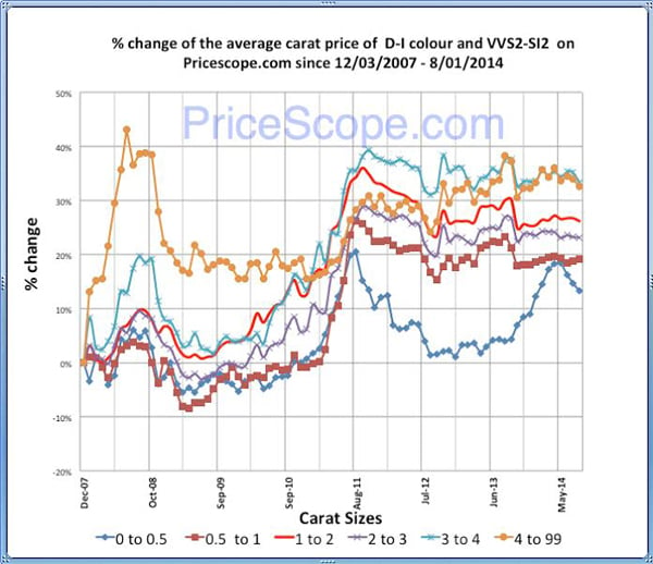 Pricescope Retail Diamond Prices Chart for July 2014